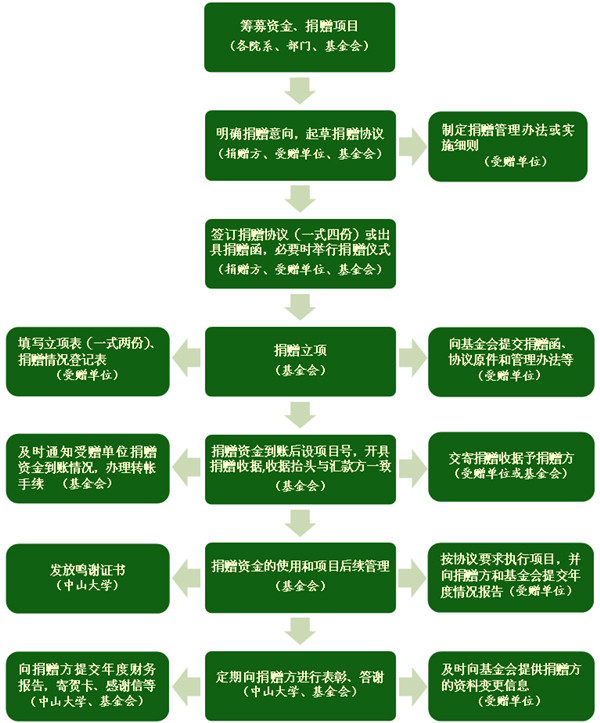 接受捐赠工作流程 
