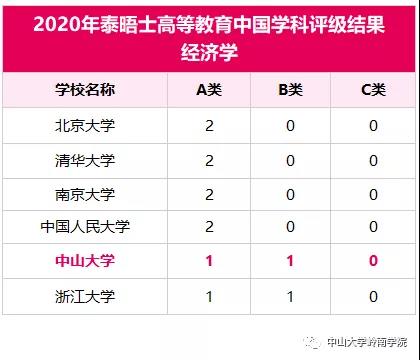 2020年泰晤士高等教育中国学科评级结果经济学