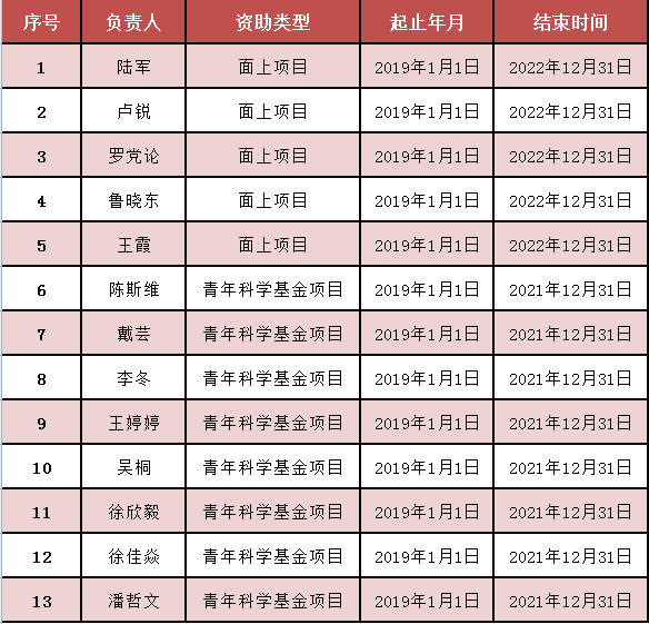 我院13位教师获得国家自科基金立项资助