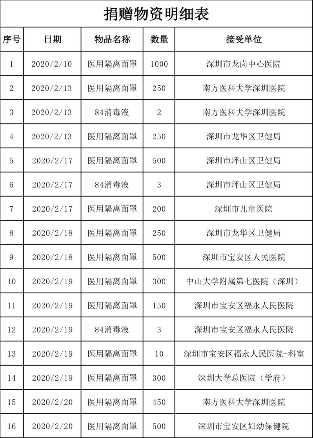 抗击疫情，中大岭南人在行动